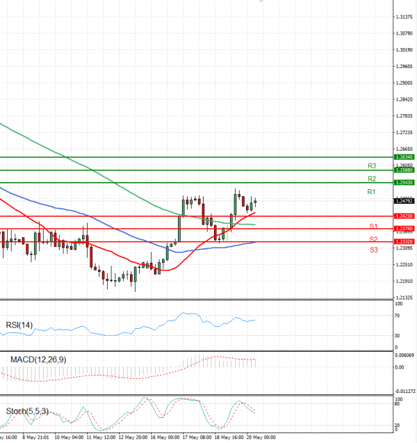 Pound - US Dollar Analysis Technical analysis 20/05/2022