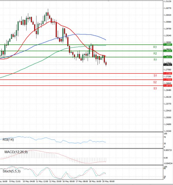 Dollar - Canadian Dollar Analysis Technical analysis 20/05/2022