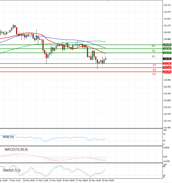 Dollar - Japanese Yen Analysis Analysis Technical analysis 20/05/2022