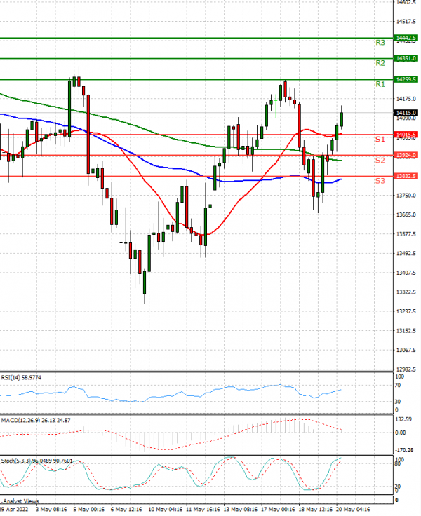 Ger 40 Index Analysis Technical analysis 20/05/2022