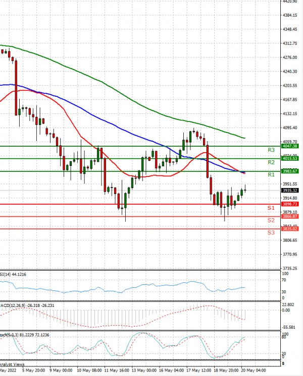 USA500 Analysis Technical analysis 20/05/2022