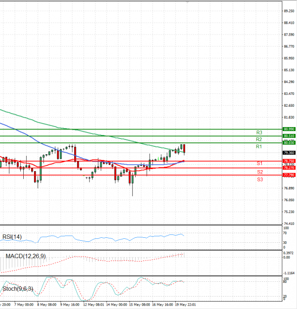 Crude Oil Analysis Technical analysis 20/05/2024