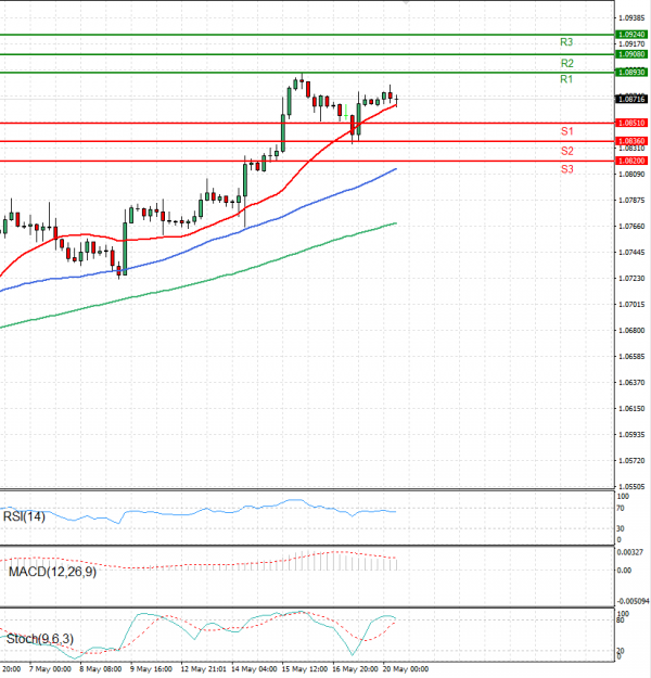 Euro - Dollar Analysis Technical analysis 20/05/2024