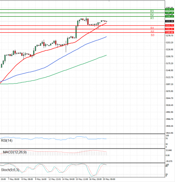 USA500 Analysis Technical analysis 20/05/2024