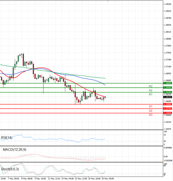 Dollar - Canadian Dollar Analysis Technical analysis 20/05/2024