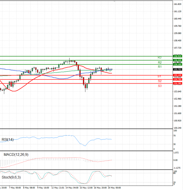 Dollar - Japanese Yen Analysis Analysis Technical analysis 20/05/2024
