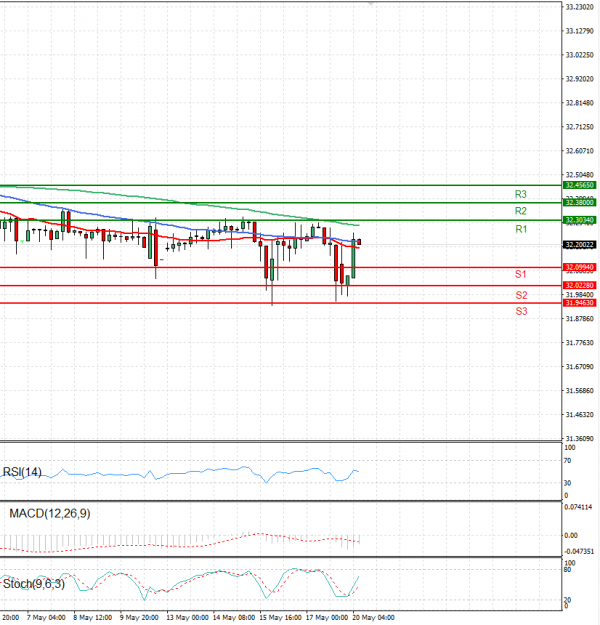Dollar - Turkish Lira Analysis Technical analysis 20/05/2024