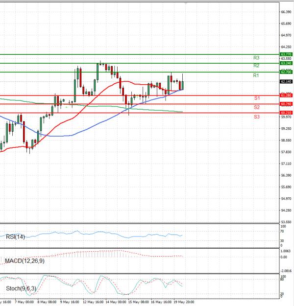 Crude Oil Analysis Technical analysis 20/05/2025
