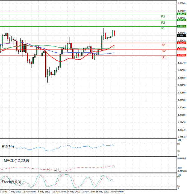 Pound - US Dollar Analysis Technical analysis 20/05/2025