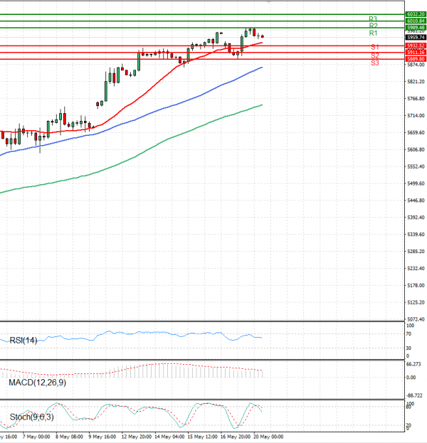 USA500 Analysis Technical analysis 20/05/2025