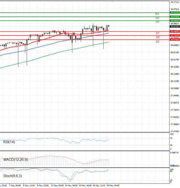 Dollar - Turkish Lira Analysis Technical analysis 20/05/2025