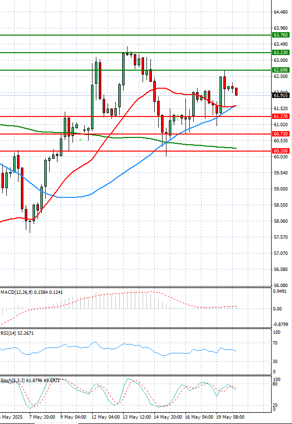 Crude Oil Analysis Technical analysis 20/05/2025