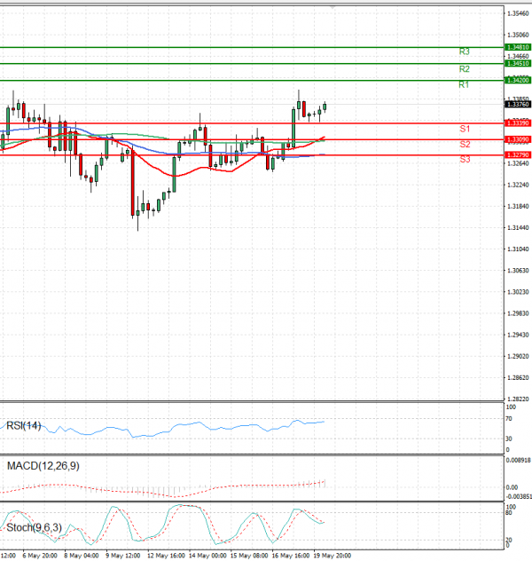 Pound - US Dollar Analysis Technical analysis 20/05/2025