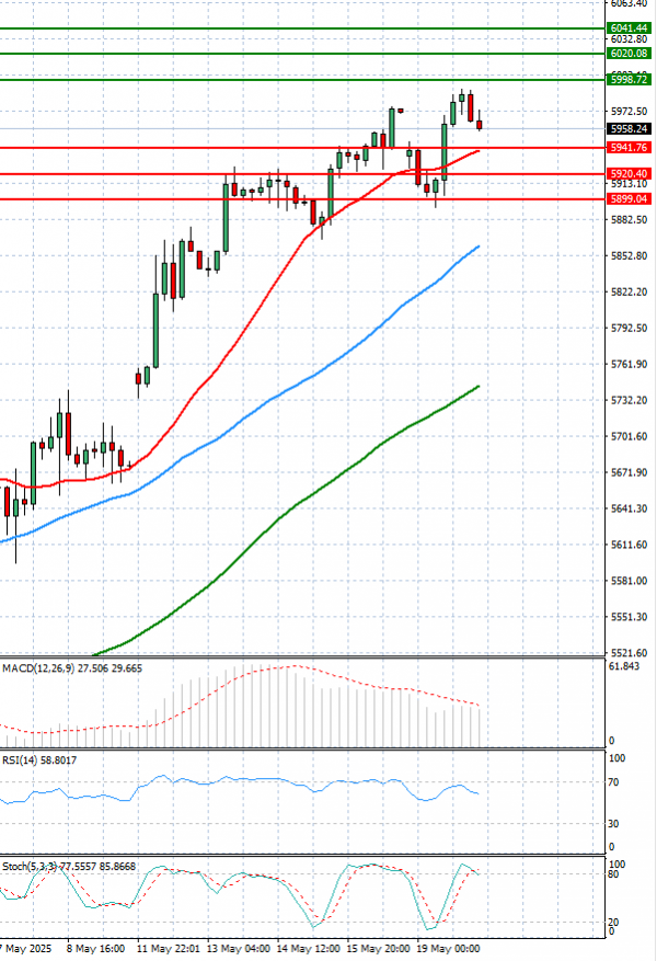 USA500 Analysis Technical analysis 20/05/2025