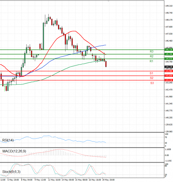 Dollar - Japanese Yen Analysis Analysis Technical analysis 20/05/2025