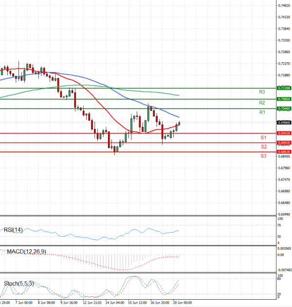 Australian Dollar - Dollar Analysis Technical analysis 20/06/2022
