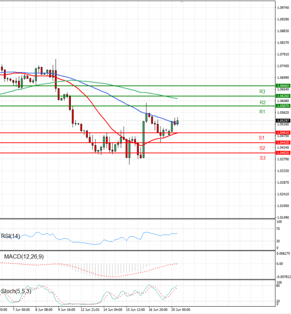 Euro - Dollar Analysis Technical analysis 20/06/2022