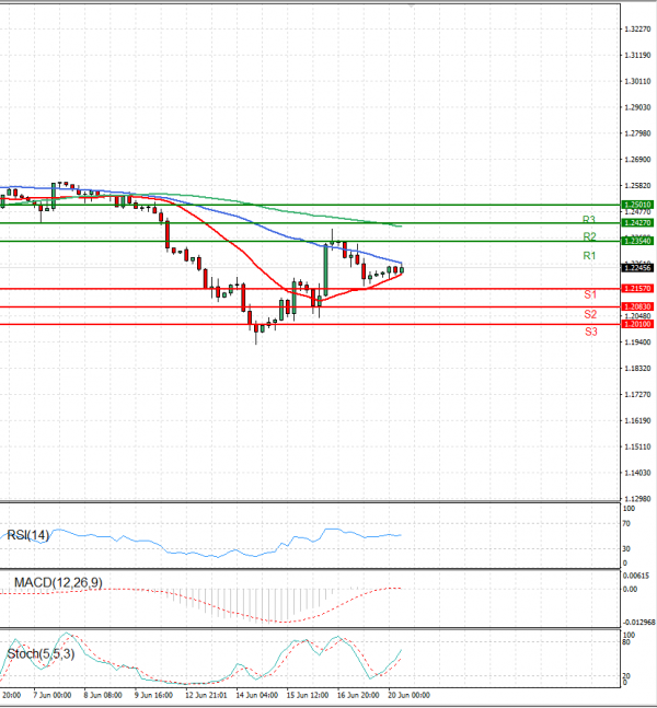 Pound - US Dollar Analysis Technical analysis 20/06/2022