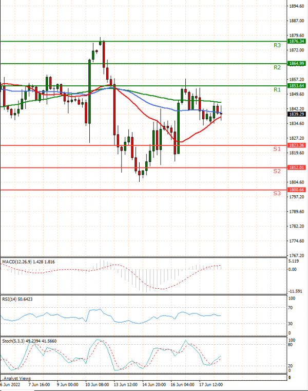 Gold - Usd Dollar Analysis Technical analysis 20/06/2022