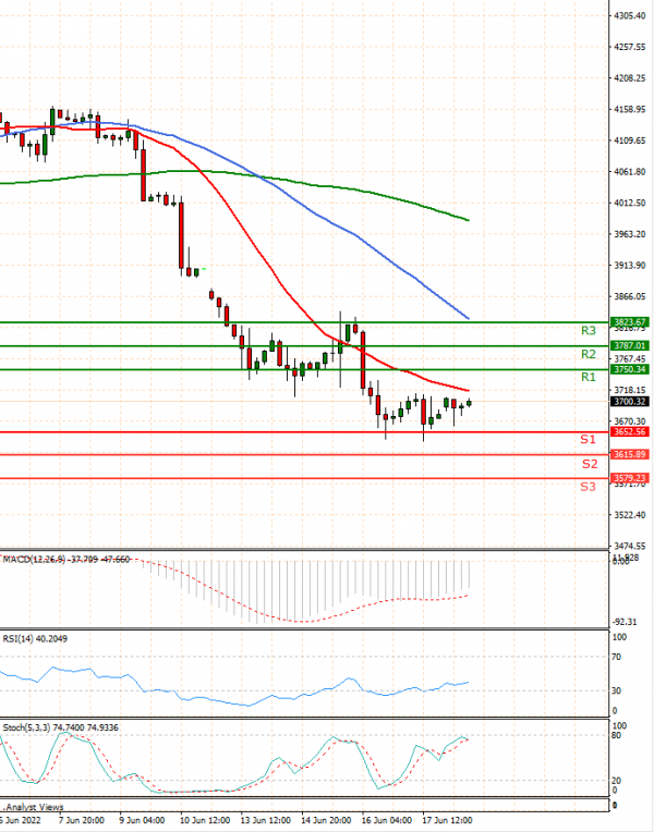 USA500 Analysis Technical analysis 20/06/2022