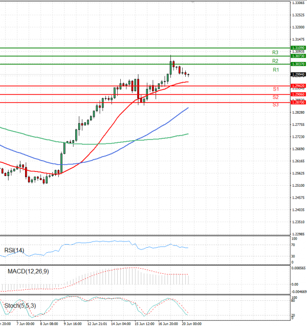 Dollar - Canadian Dollar Analysis Technical analysis 20/06/2022