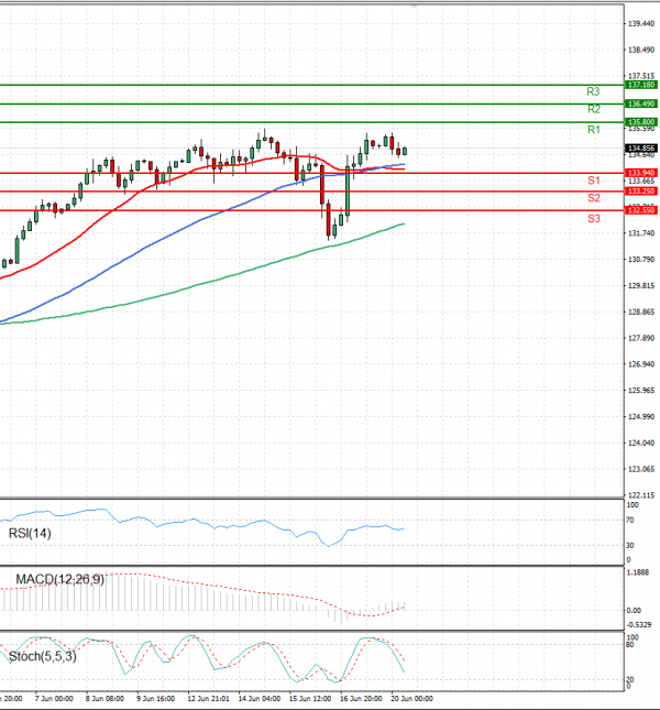 Dollar - Japanese Yen Analysis Analysis Technical analysis 20/06/2022