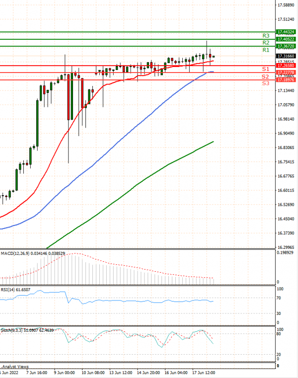 Dollar - Turkish Lira Analysis Technical analysis 20/06/2022