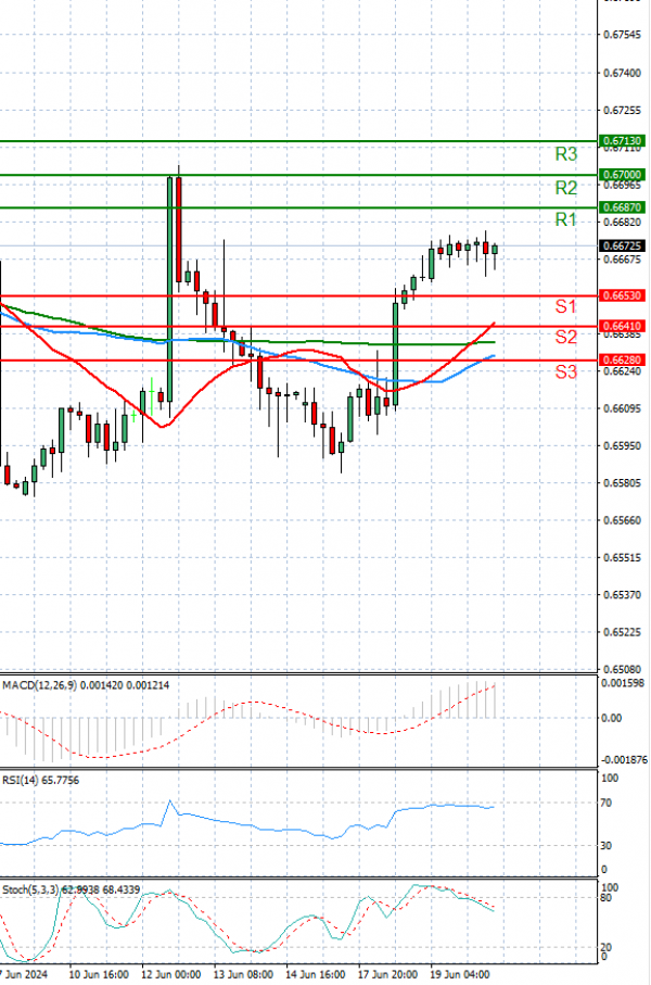 Australian Dollar - Dollar Analysis Technical analysis 20/06/2024