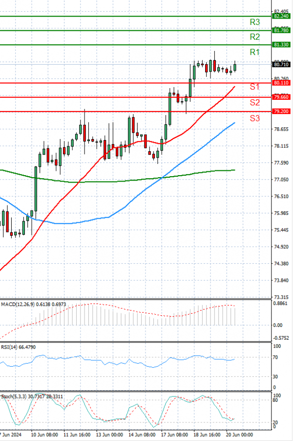 Crude Oil Analysis Technical analysis 20/06/2024