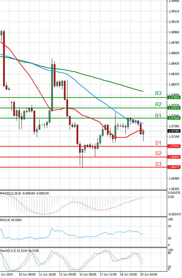 Euro - Dollar Analysis Technical analysis 20/06/2024