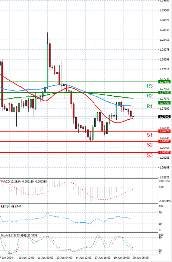Pound - US Dollar Analysis Technical analysis 20/06/2024