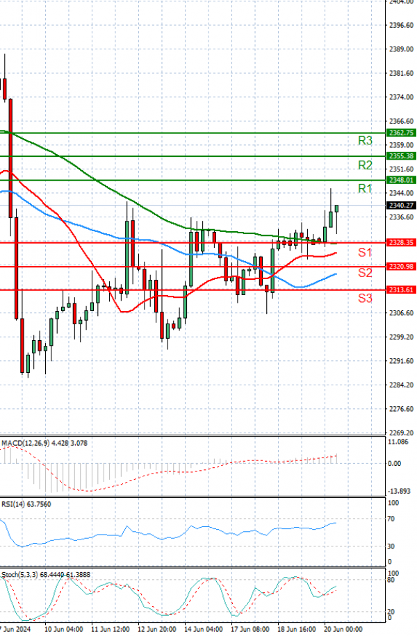 Gold - Usd Dollar Analysis Technical analysis 20/06/2024