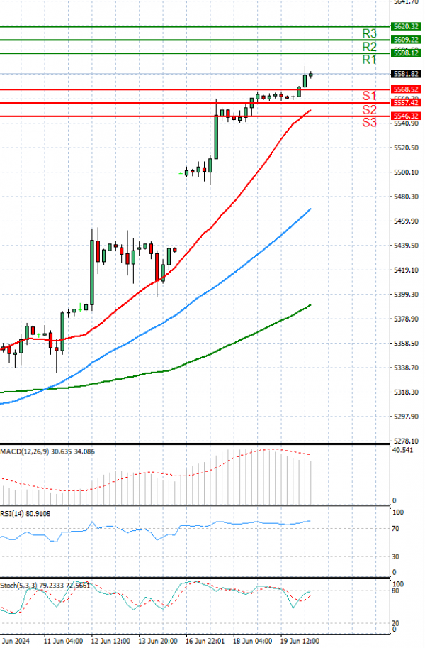 USA500 Analysis Technical analysis 20/06/2024