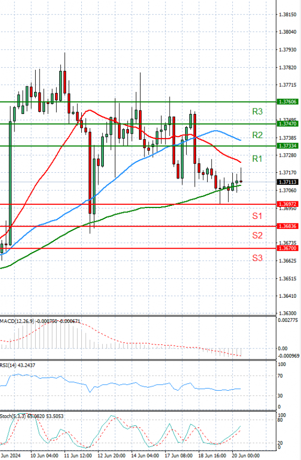 Dollar - Canadian Dollar Analysis Technical analysis 20/06/2024