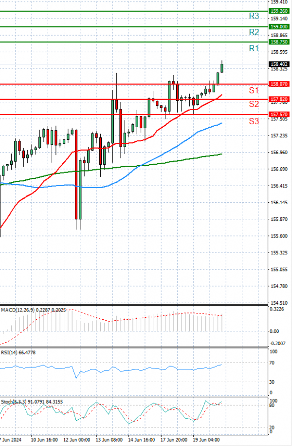 Dollar - Japanese Yen Analysis Analysis Technical analysis 20/06/2024