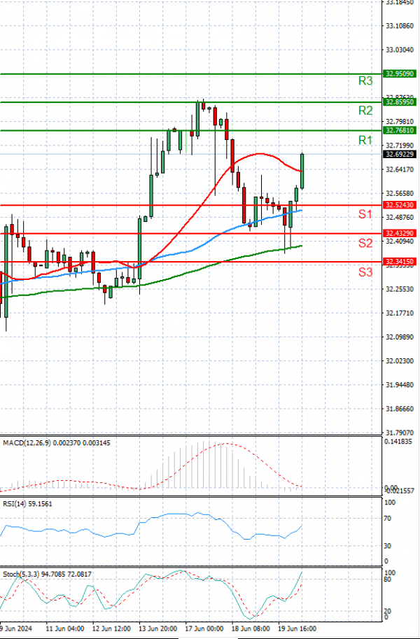 Dollar - Turkish Lira Analysis Technical analysis 20/06/2024