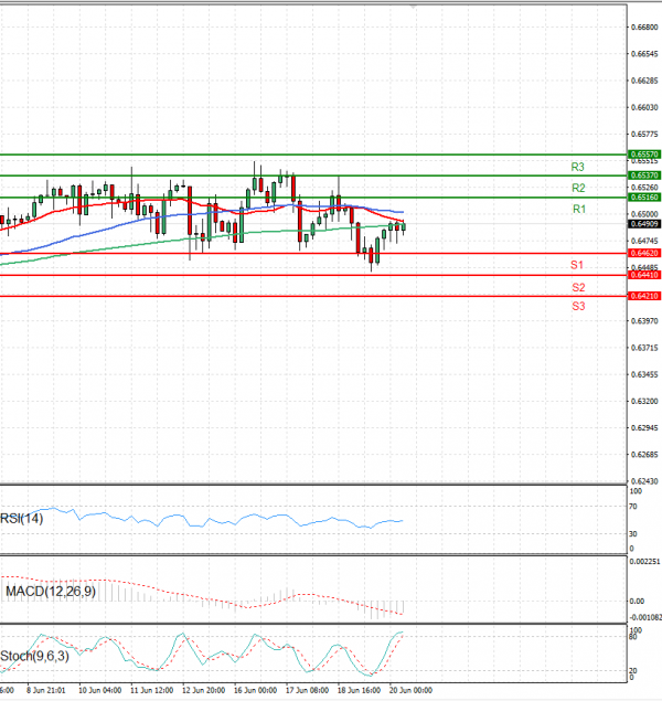 Australian Dollar - Dollar Analysis Technical analysis 20/06/2025