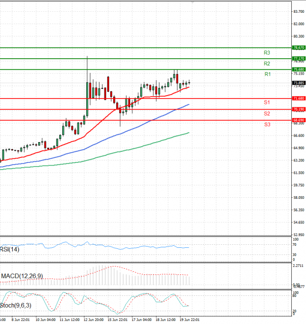 Crude Oil Analysis Technical analysis 20/06/2025