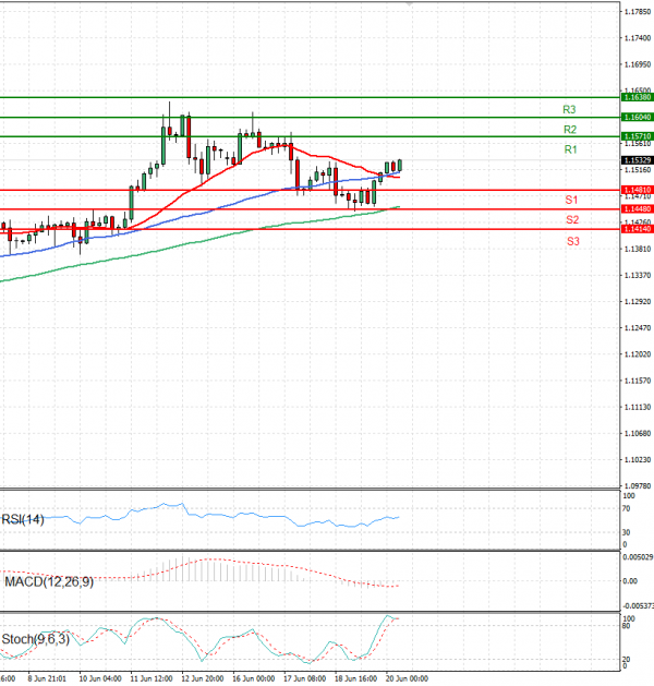 Euro - Dollar Analysis Technical analysis 20/06/2025