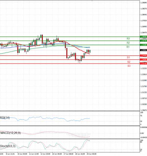 Pound - US Dollar Analysis Technical analysis 20/06/2025