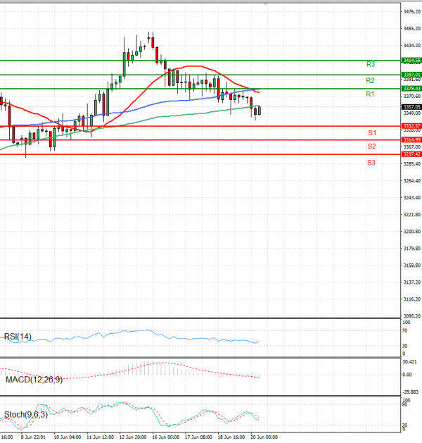 Gold - Usd Dollar Analysis Technical analysis 20/06/2025