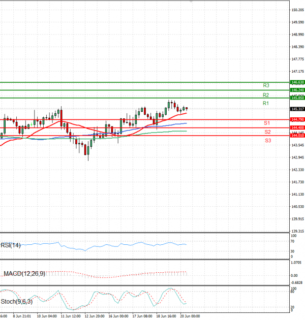 Dollar - Japanese Yen Analysis Analysis Technical analysis 20/06/2025