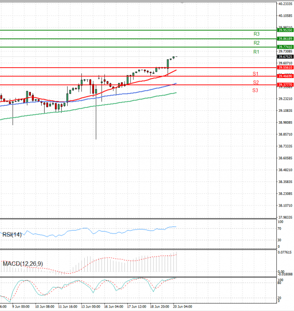 Dollar - Turkish Lira Analysis Technical analysis 20/06/2025