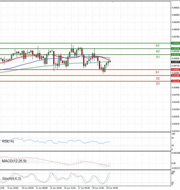 Australian Dollar - Dollar Analysis Technical analysis 20/06/2025