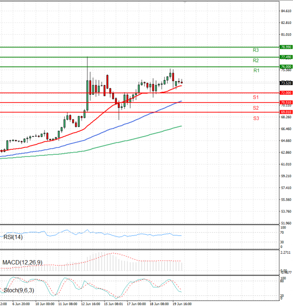 Crude Oil Analysis Technical analysis 20/06/2025