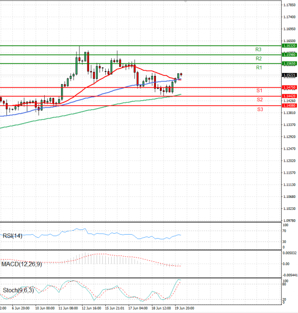 Euro - Dollar Analysis Technical analysis 20/06/2025