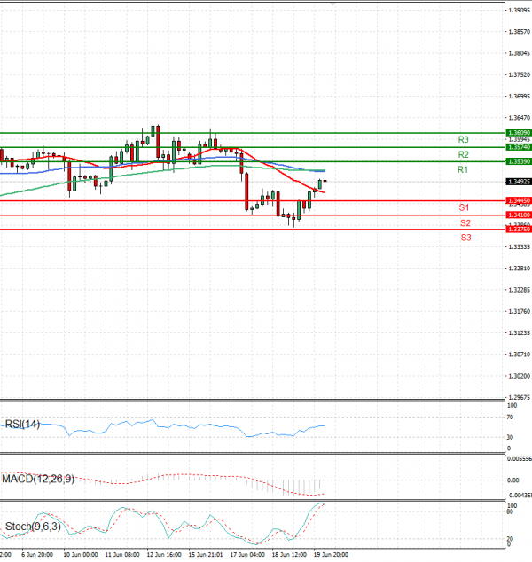 Pound - US Dollar Analysis Technical analysis 20/06/2025