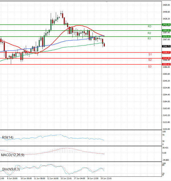 Gold - Usd Dollar Analysis Technical analysis 20/06/2025