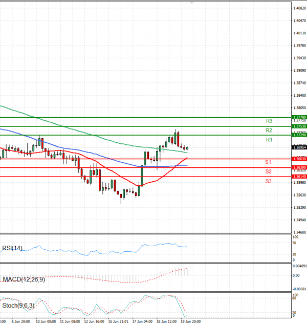 Dollar - Canadian Dollar Analysis Technical analysis 20/06/2025