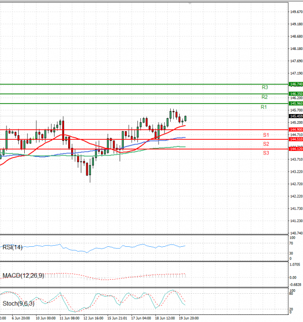 Dollar - Japanese Yen Analysis Analysis Technical analysis 20/06/2025